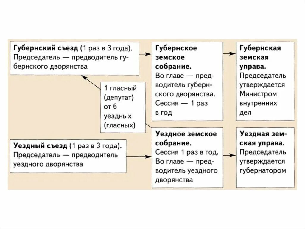 Реформа местного самоуправления 1864. Земское самоуправление 1864. Схема реформы местного самоуправления. Реформы местного самоуправления Земская и городская. Учреждение органов земского самоуправления