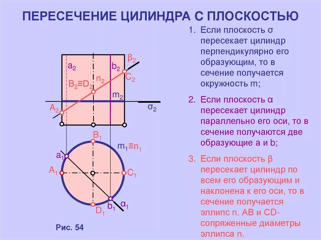 Кольцевая плоскость. Пересечение цилиндра плоскостью. Пересечение плоскости с поверхностью цилиндра. Пересечение цилиндрической поверхности плоскостью. Пересечение цилиндра проецирующей плоскостью.