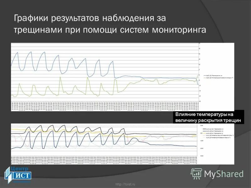 Наблюдения за трещинами. Графики результатов. Наблюдение за раскрытием трещин. График наблюдения. Система мониторинга трещин.