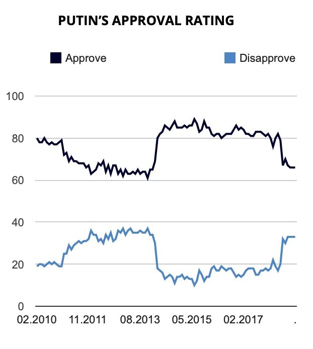 Support rating