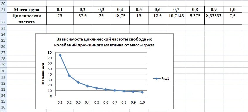 Зависимость колебаний от длины нити. График зависимости периода колебаний от массы груза. График зависимости квадрата периода колебаний от массы груза. График зависимости колебаний пружинного маятника от массы груза. График зависимости периода колебаний пружинного маятника.