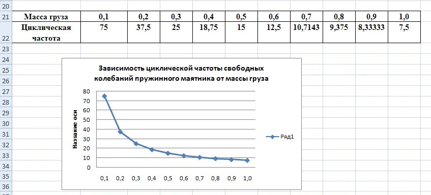 График зависимости колебаний пружинного маятника от массы груза. График зависимости периода колебаний от массы груза. График зависимости квадрата периода колебаний от массы груза. График зависимости периода колебаний маятника от массы. Зависимость частоты от м