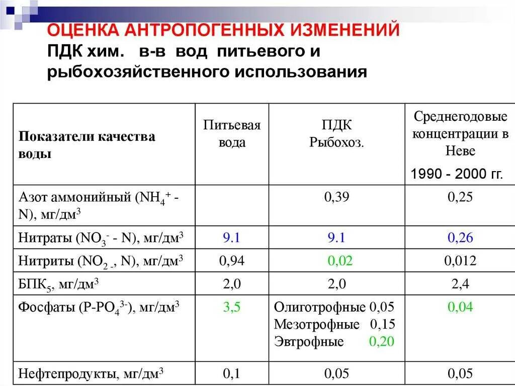 ПДК нитратов в воде рыбохозяйственного назначения. Нормы ПДК сброс сточных вод для рыбохозяйственных водоемов. ПДК. Качество воды для рыбохозяйственных водоемов. Норма нитратов в воде