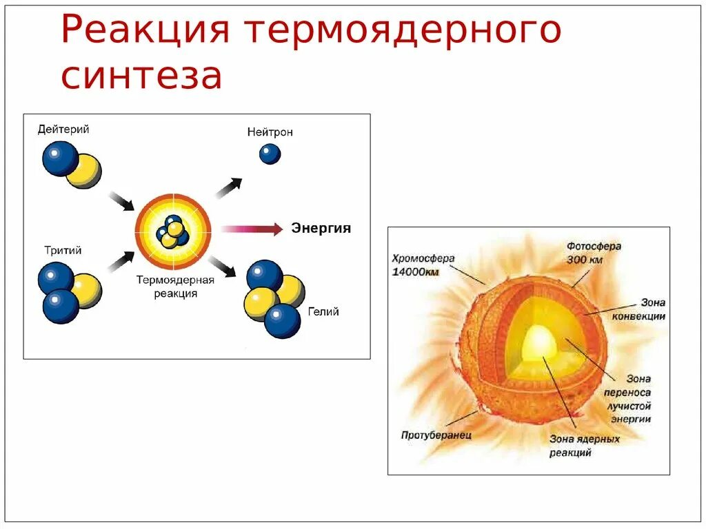 Синтез ядерной энергии. Схема реакции термоядерного синтеза. Термоядерный Синтез дейтерия и трития. Схема реакции дейтерий-тритий. Термоядерный Синтез. Реакция термоядерного синтеза.