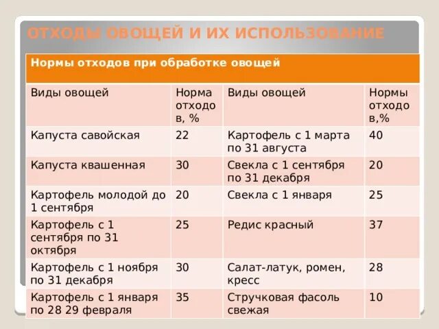 Отход картофеля. Отходы в процентах овощей. нормы отходов при обработке овощей. процент отхода. таблица процента отходов овощей.