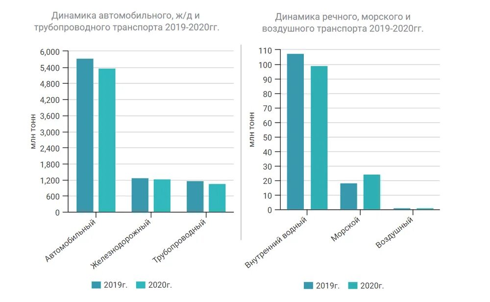 Статистика транспорта россии