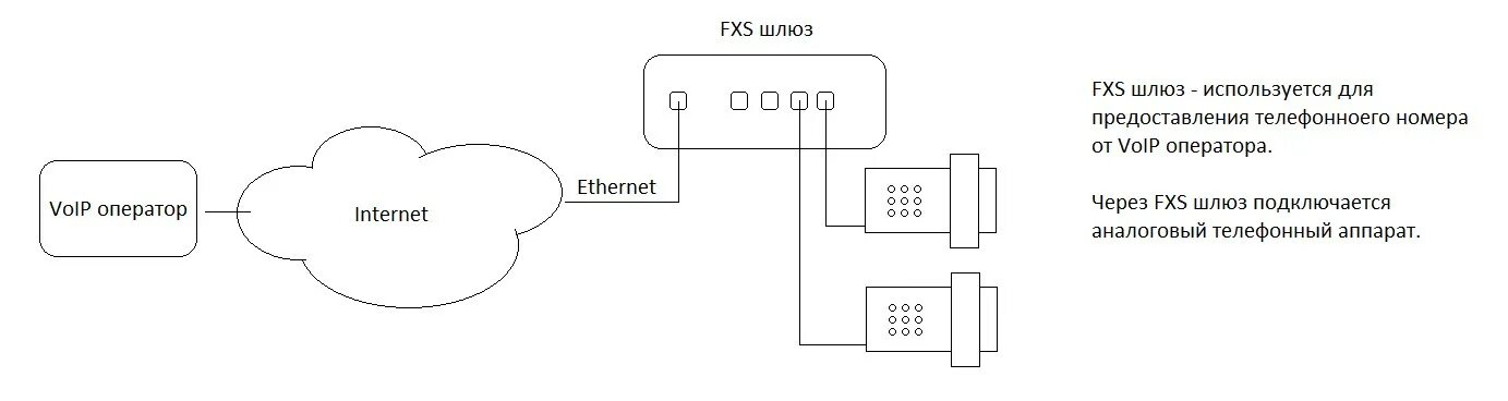 Шлюз интерфейсов. FXS/FXO Интерфейс характеристики. GSM-шлюз с портом FXO. FXS распиновка. Что такое FXS В телефонии.