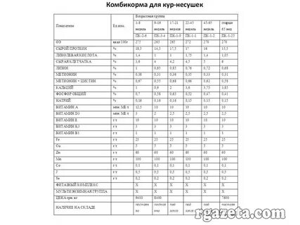 Комбикорм несушка как давать