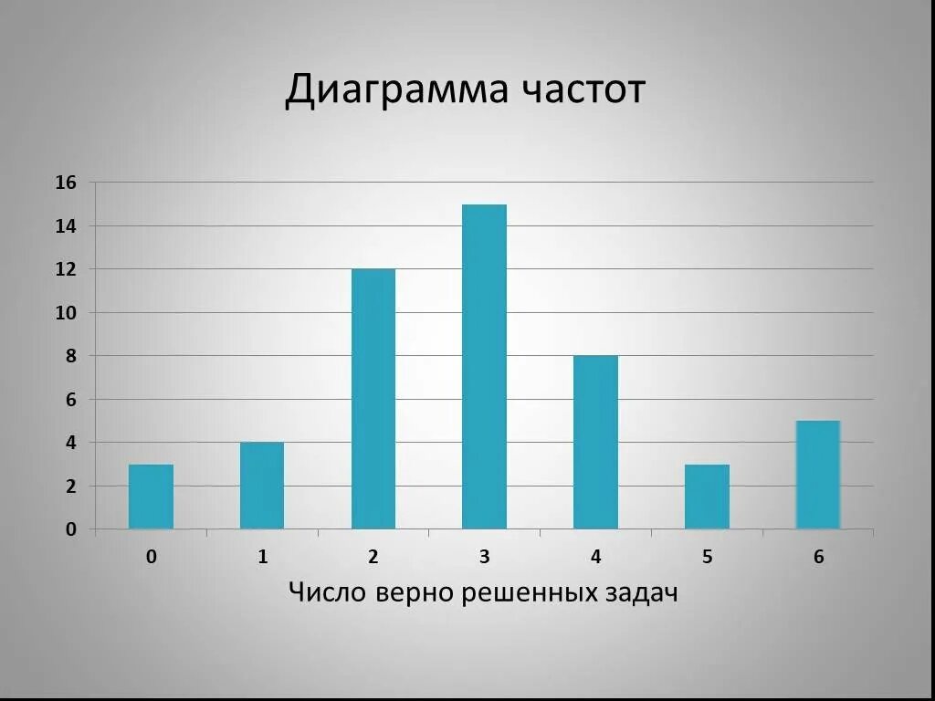 Столбчатая диаграмма значения частот радиоволн. Столбчатая диаграмма частот. график радиочастот. столбчатая диаграмма частот радиоволн. статистика 10 класс.