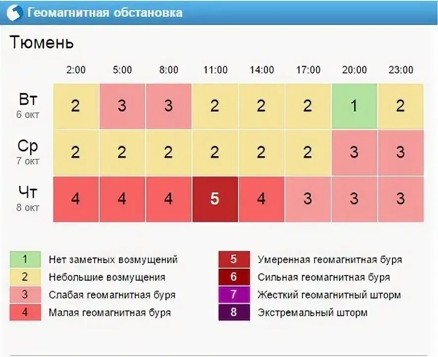 Магнитные бури есть и сколько баллов. Геомагнитная активность. Геомагнитный фон. Магнитная буря сегодня. Геомагнитная обстановка сегодня.