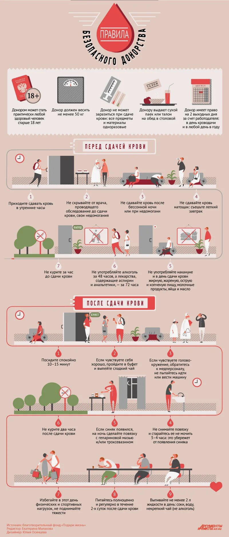 Донор ограничения по возрасту. Памятка для сдачи крови донорам. Рекомендации перед сдачей донорской крови. Сдача крови донор правила перед сдачей. Памятка для доноров крови донорам перед сдачей крови.