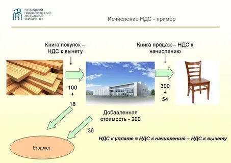 Ндс пример
