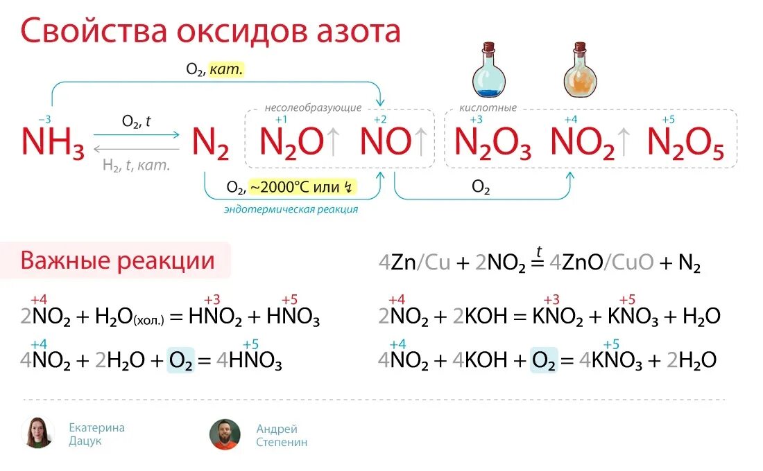 Оксид азота 1 и вода реакция. Реакции с оксидами азота. Характеристика оксида азота 4. Химические свойства азота. Кислотные свойства оксидов азота.