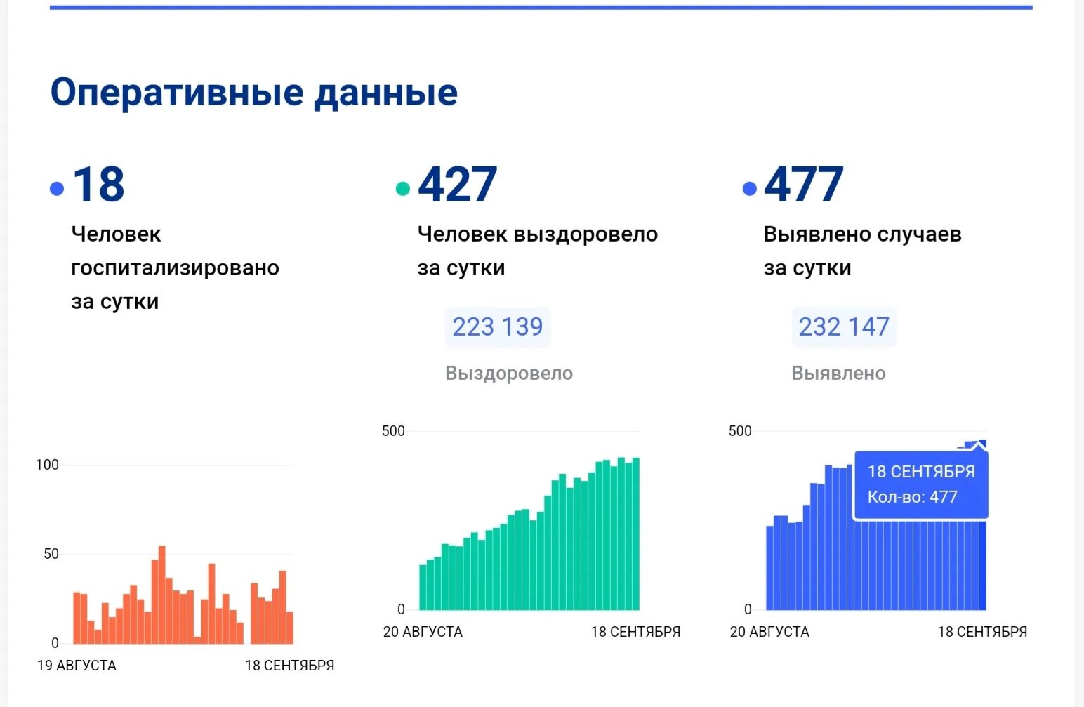 Коронавирус статистика. Ковид статистика. Статистика смертности. Коронавирус в Оренбургской области на сегодня статистика.