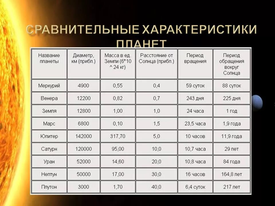 Масса планет гигантов. Таблица планеты солнечной системы. общая характеристика планет солнечной системы таблица. характеристики планет солнечной системы таблица 11 класс. основные характеристики планет солнечной системы таблица.