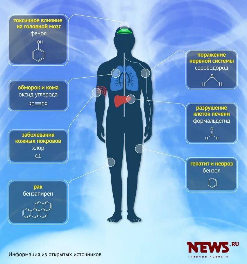 Сероводород влияние на организм. Бензол влияние на организм. Сероводород воздействие на организм человека. Действие бензола на организм человека. Воздействие бензола