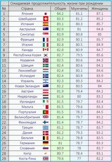 Норвегия средняя продолжительность жизни населения