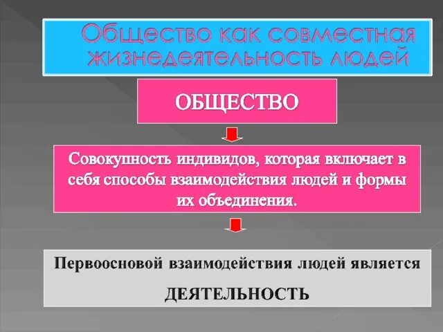 Презентация как устроено общество 6 класс боголюбов. Общество для презентации. Общество как форма взаимодействия людей. Общество это в обществознании. Обществознание 10 класс что такое общество.