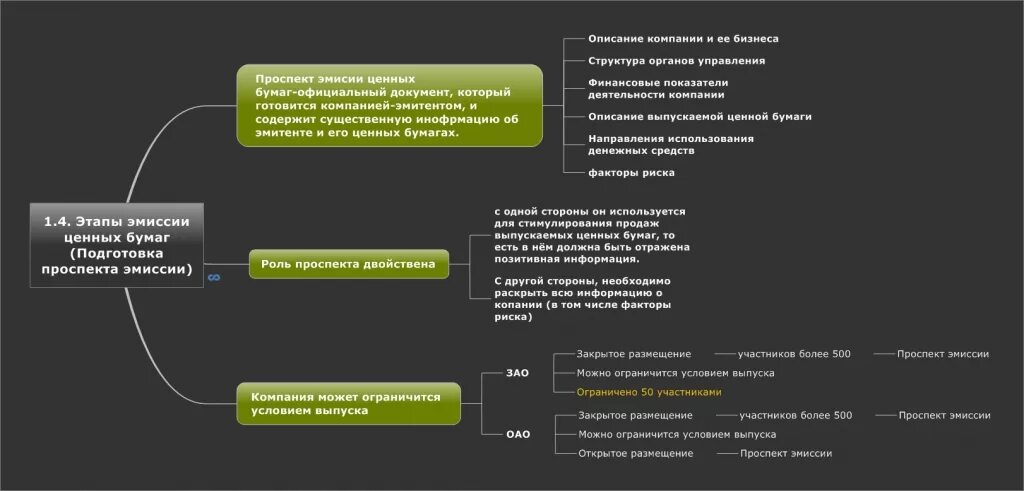 Раскрытие эмитентом ценных бумаг. Этапы эмиссии. Этапы эмиссии ценных бумаг. Этапы регистрации проспекта эмиссии ценных бумаг:. Этапы процедуры эмиссии ценных бумаг схема.