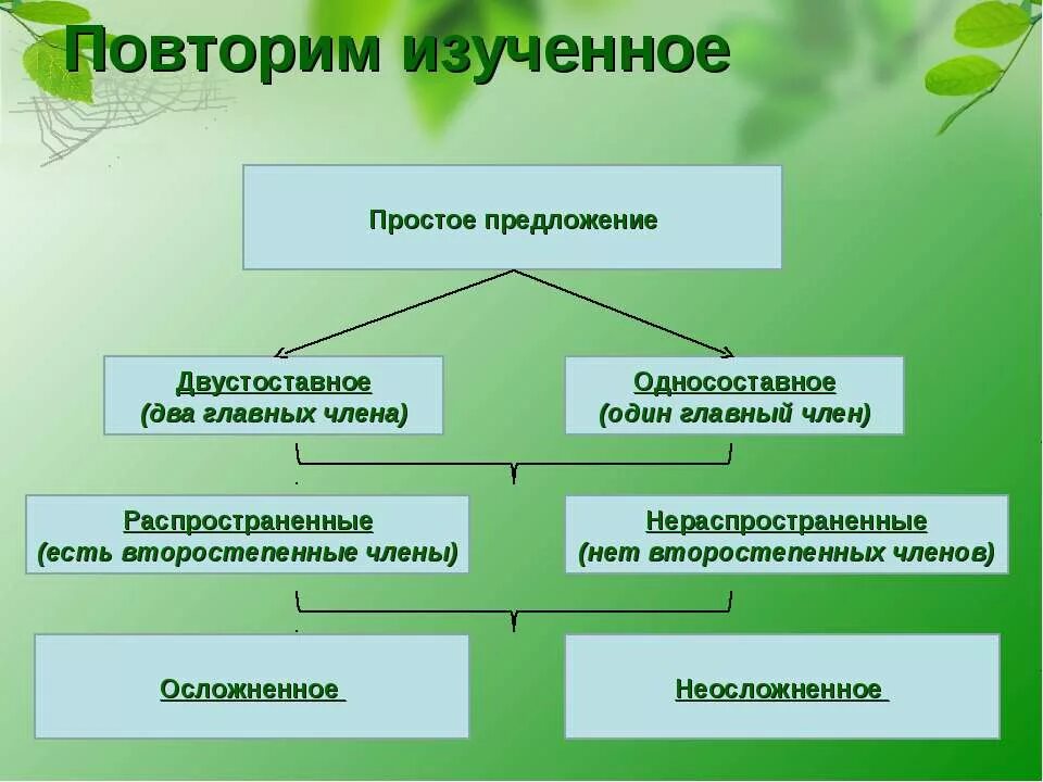 3 сложных предложения и 3 легких. Простое предложение. Простое предложението. Что такое простое предложение в русском языке. Простое предложение теория.