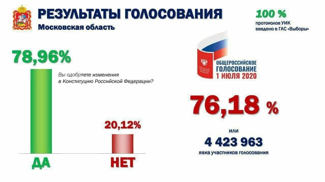 Процент проголосовавших в московской области. Результаты голосования 2020 в России выборы. Итоги выборов 2020 в России. Голосование Конституция 2020. Поправки в Конституцию 2020 итоги.