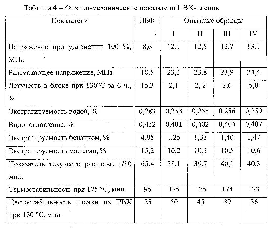 Плотность материала пвх. Физико механические показатели стретч пленки. Физические свойства поливинилхлорида таблица. Физико-механические свойства пленки. Физико механические свойства полиэтилена.