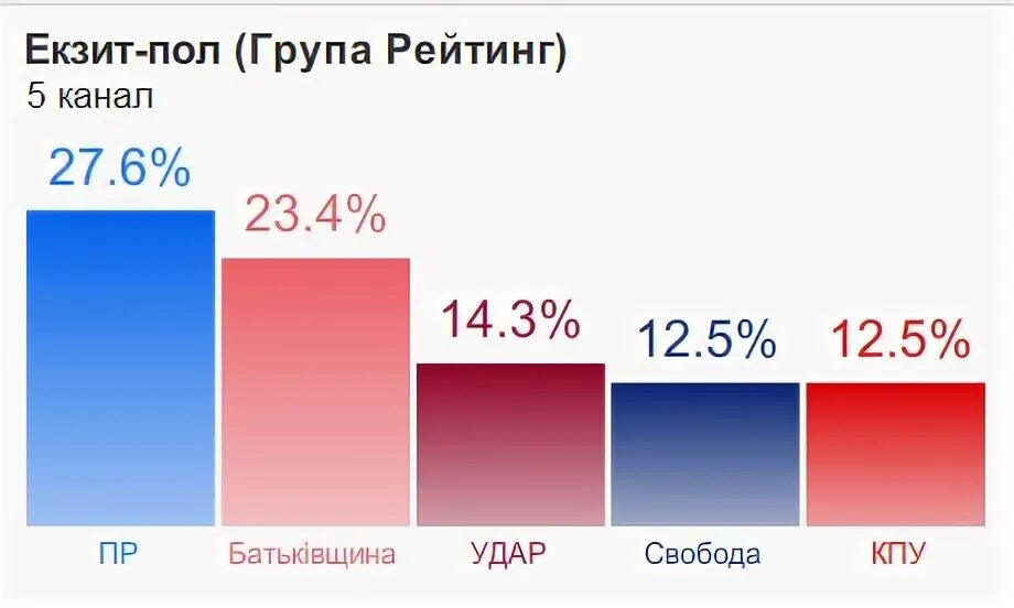 Выборы результаты экзит полов. Выборы результаты экзит полов