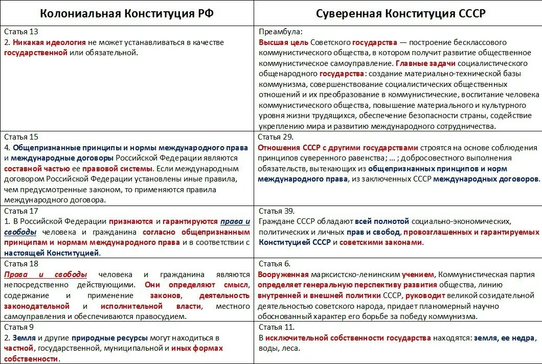 Статьи на международные темы. Сравните старую и новую Конституцию России. Колониальные статьи Конституции. Сравнение старой и новой Конституции. Старая и новая Конституция РФ сравнение.