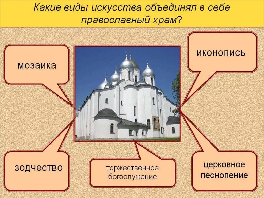 Какие виды искусств в храме. Типы архитектуры православного храма. Синтез искусств в православном храме. Виды искусства в христианстве. Церковная организация храмы и богослужение 6