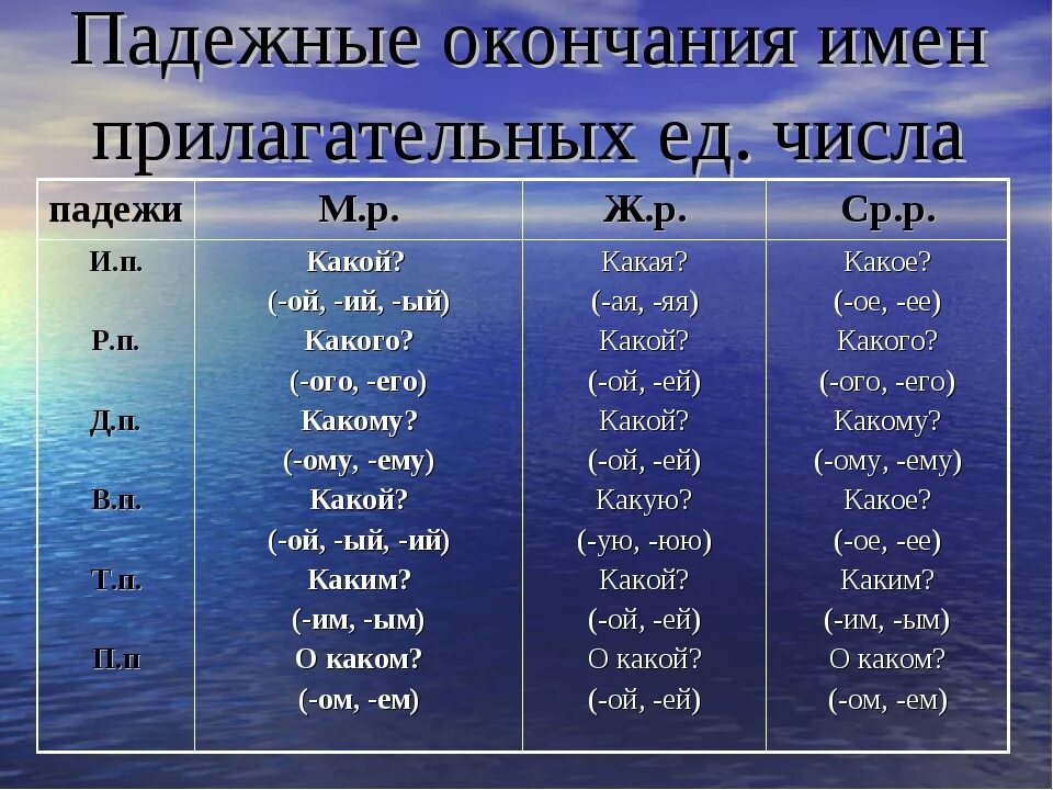 Сею какое окончание. Падежные окончания имен прилагательных в единственном числе. Таблица падежных окончаний прилагательных 4 класс. Правописание падежных окончаний прилагательных + вопросы. Падежные окончания имен прилагательных таблица.