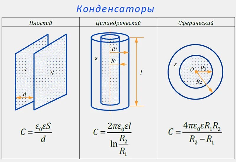 По какой формуле определяется электроемкость цилиндрического конденсатора. Конденсаторы плоский цилиндрический сферический конденсаторы. Емкость плоского сферического и цилиндрического конденсаторов. Формула расчета емкости плоского конденсатора. Формулы плоского цилиндрического и сферического конденсатора.