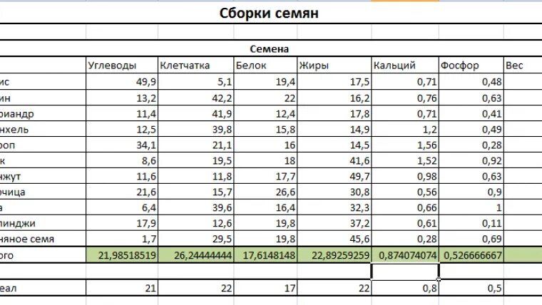 Семечки углеводы на 100. Бжу семян. калорийность семян. семена подсолнечника белки жиры углеводы. сколько белка в семенах подсолнечника.