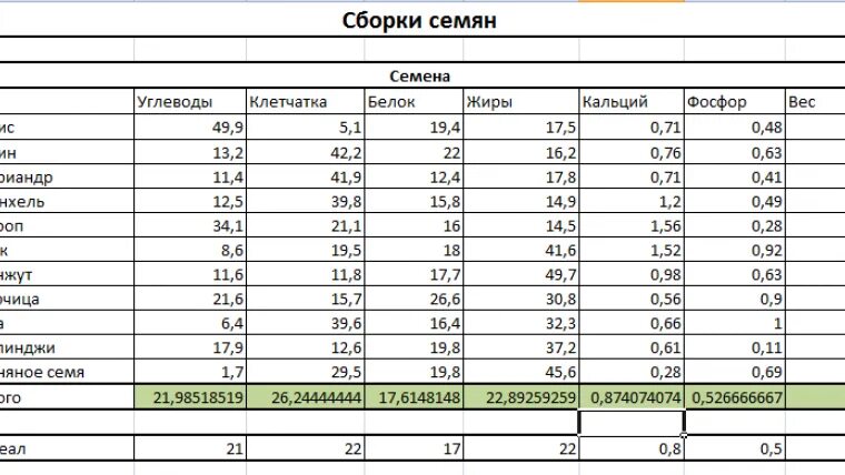 Семечки сколько углеводов белков и жиров