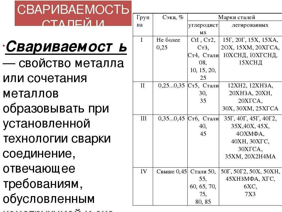 Сталь 3 35. Характеристики сварочного металла сталь 10. Сталь 20 сварка. Сварочный материал для сталь20 и 09г2с. Марки стали с расшифровкой для сварщика.