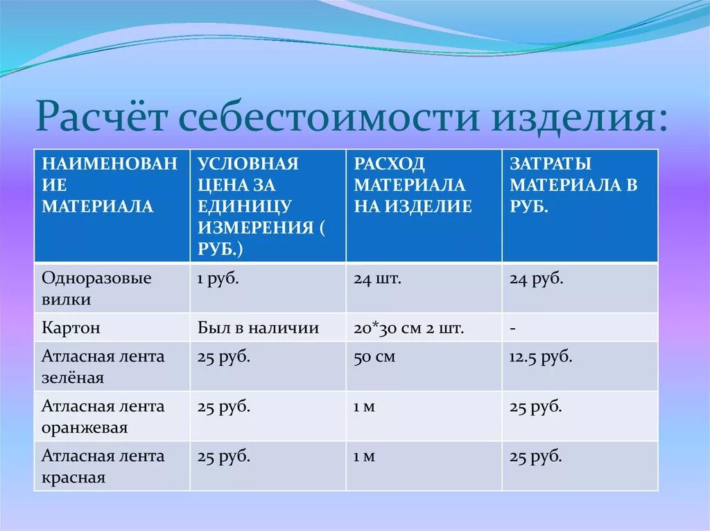 Расчет затрат на изделие