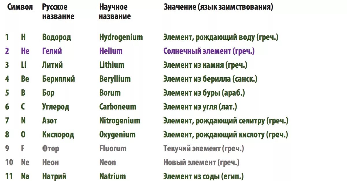 Назани. Названия стихий на латыни. Название. Название элемента значение\.