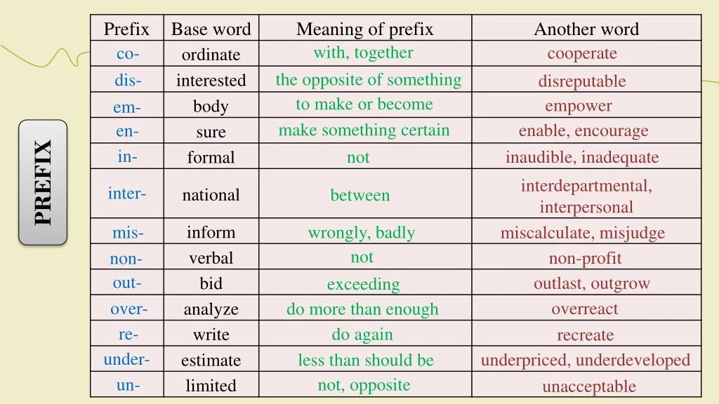 Words with prefix be. Префикс estimate. Префикс Inter. Префиксы в английском языке таблица. Inter prefix meaning.