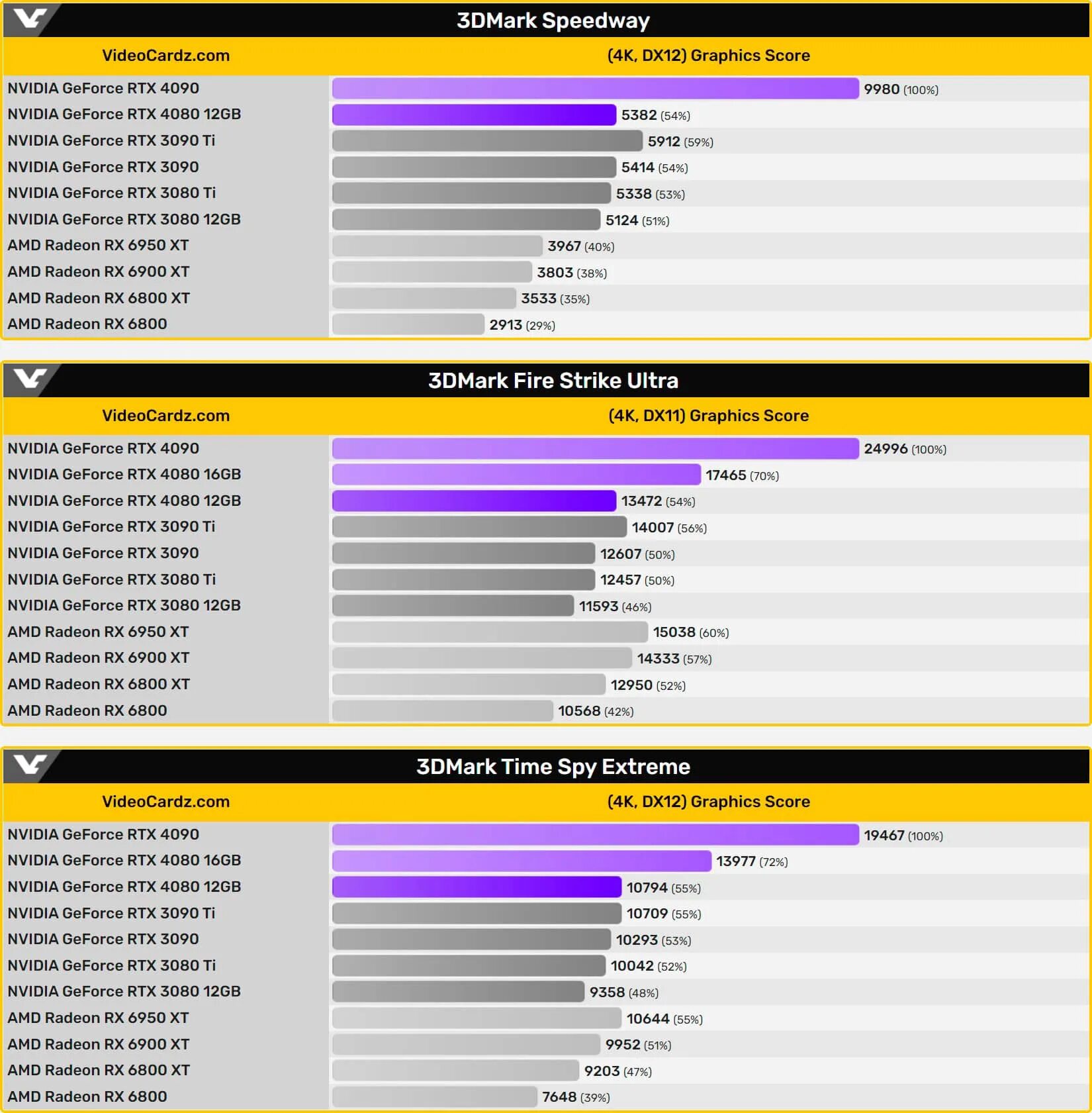 Rtx 4080 test. генерация кадров (видеокарты geforce rtx 40). 4090 gpu z. 4080 12. 4080 12gb.