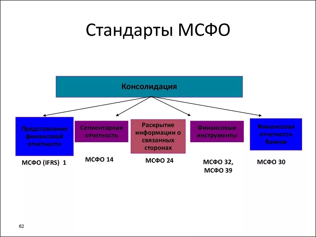 Международные стандарты финансовой отчетности МСФО. Международные стандарты финансовой отчетности (IFRS). Отчетность по стандартам МСФО. МСФО консолидированная отчетность стандарт. Раскрытие обязательной информации