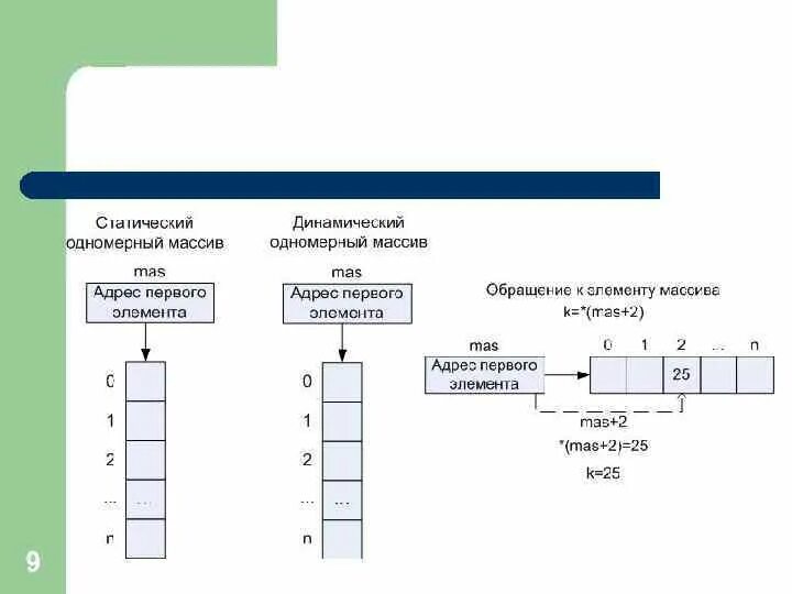 Динамическая память c++ массивы. Статический и динамический массив c++. Двумерный динамический массив c++ схема. Динамический массив с++.