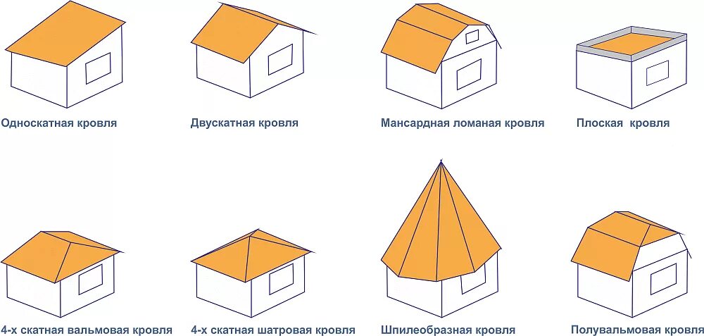 Кровля тип 1