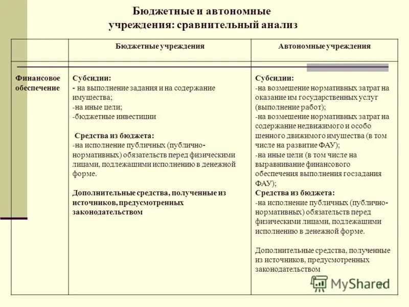 Бюджетные и автономные учреждения. Сравнительный анализ бюджета. Презентация бюджетные учреждения сравнительный анализ. Иные цели в бюджетном учреждении.