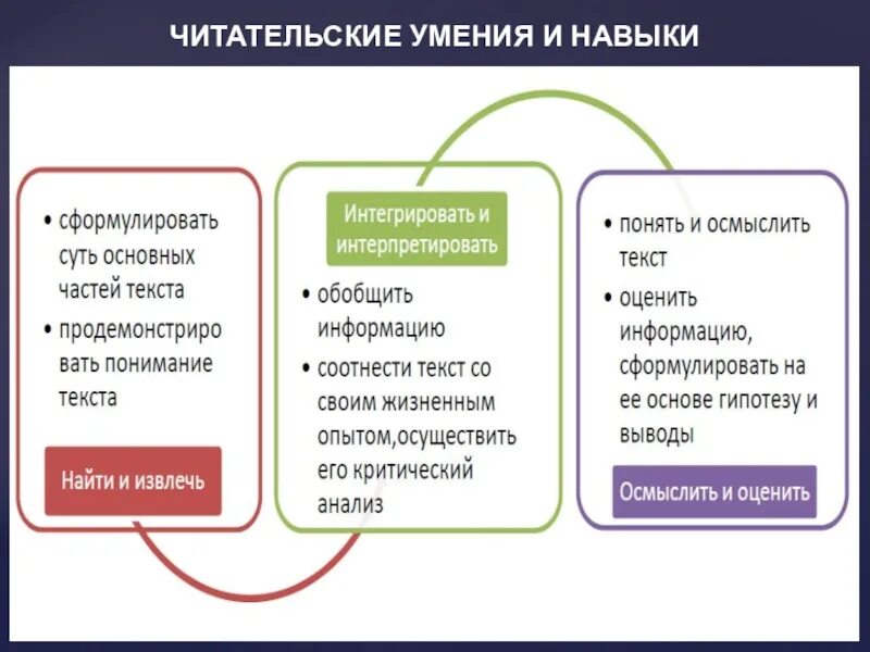 Читатателтскме умения. Виды читательских умений. Читательские умения. Читательские умения и навыки.