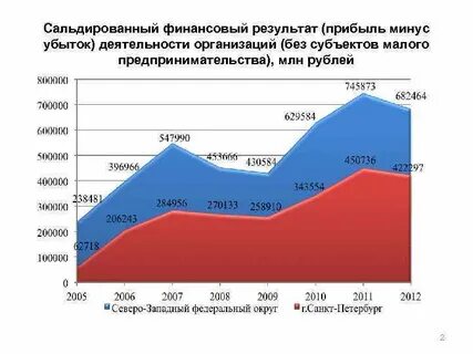 Сальдированный финансовый результат