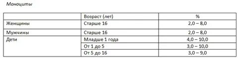 Моноциты таблица нормы у женщин