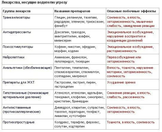 Список запрещенных лекарств для водителей. Список препаратов после которых нельзя за руль. Список лекарств запрещенных при вождении автомобиля. Список лекарств которые нельзя пить за рулем. С какими препаратами нельзя пить