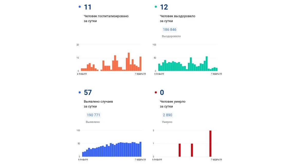 Сколько человек заболели за сутки. Заболеваемость коронавирусом в России по годам.