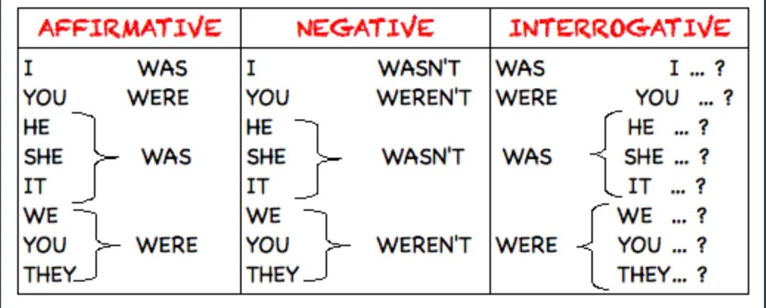 Was или were. Past simple таблица was were. Глагол to be в past simple таблица. Глагол to be in past simple. Past simple was were правило.