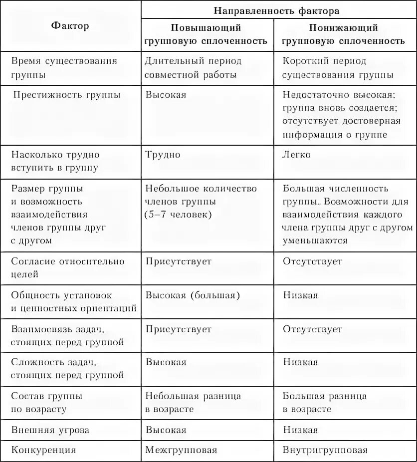 Факторы групповой сплоченности. Факторы влияния на формирование коллектива:. Факторы групповой сплоченности. Факторы влияющие на групповую сплоченность таблица. Факторы влияющие на групповую сплоченность таблица.