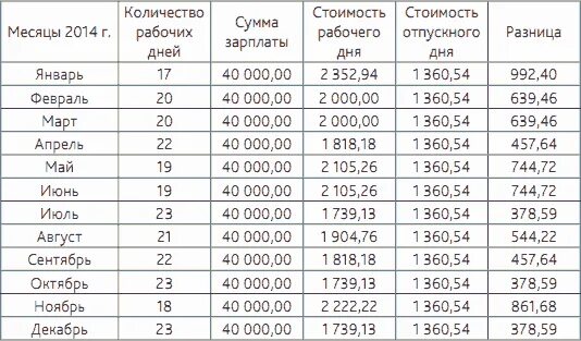 Выгодные месяцы для отпуска. Самые выгодные месяцы для отпуска. Таблица дне по отпускным. Выгодные месяцы для отпуска в 2022. Сколько месяцев в 2000